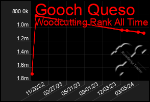 Total Graph of Gooch Queso