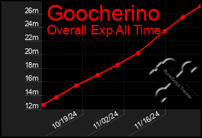 Total Graph of Goocherino