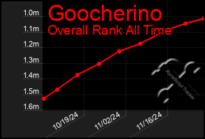 Total Graph of Goocherino