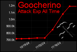 Total Graph of Goocherino