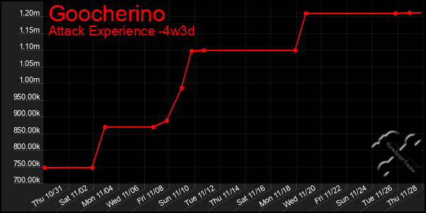 Last 31 Days Graph of Goocherino