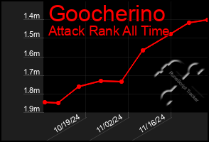 Total Graph of Goocherino