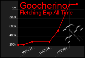 Total Graph of Goocherino