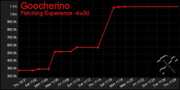 Last 31 Days Graph of Goocherino