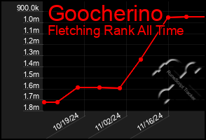 Total Graph of Goocherino