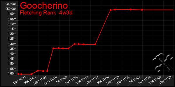 Last 31 Days Graph of Goocherino