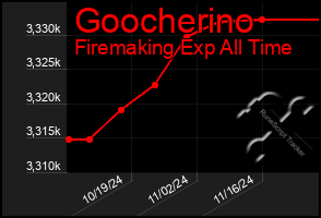 Total Graph of Goocherino