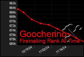 Total Graph of Goocherino