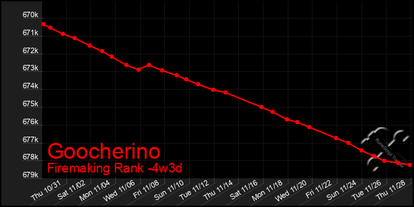 Last 31 Days Graph of Goocherino