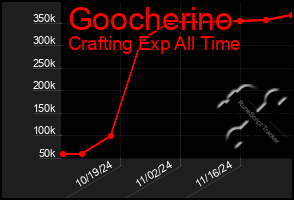 Total Graph of Goocherino