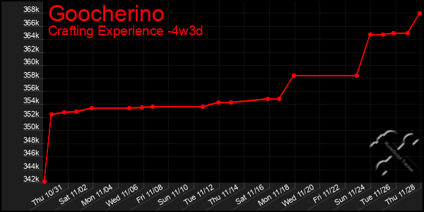 Last 31 Days Graph of Goocherino