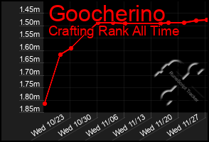 Total Graph of Goocherino