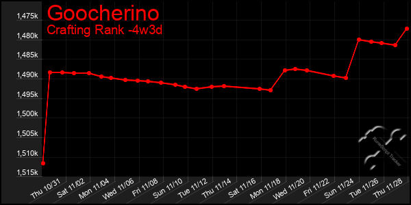 Last 31 Days Graph of Goocherino