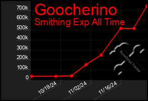 Total Graph of Goocherino