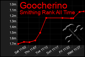 Total Graph of Goocherino