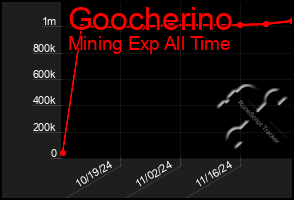 Total Graph of Goocherino