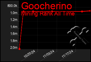 Total Graph of Goocherino