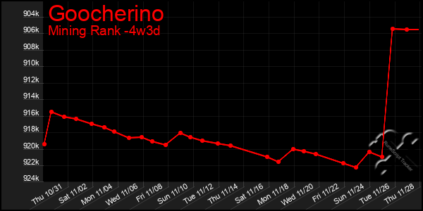 Last 31 Days Graph of Goocherino