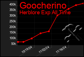 Total Graph of Goocherino