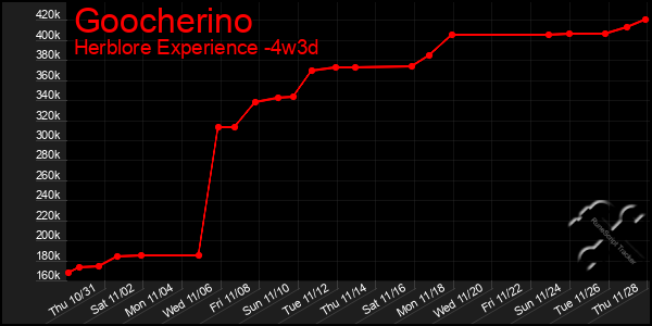 Last 31 Days Graph of Goocherino