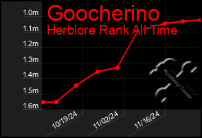 Total Graph of Goocherino