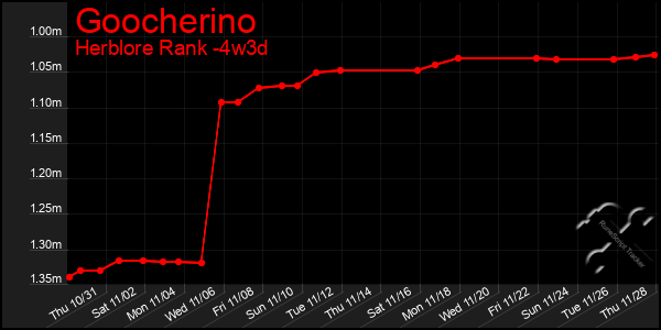 Last 31 Days Graph of Goocherino