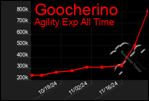 Total Graph of Goocherino