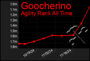 Total Graph of Goocherino