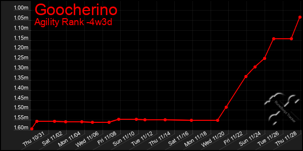 Last 31 Days Graph of Goocherino