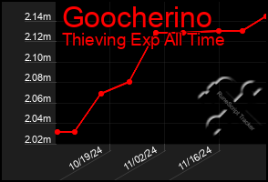 Total Graph of Goocherino