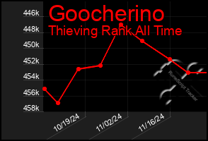 Total Graph of Goocherino