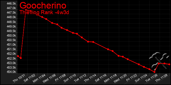 Last 31 Days Graph of Goocherino