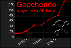 Total Graph of Goocherino