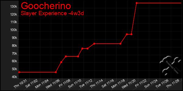 Last 31 Days Graph of Goocherino