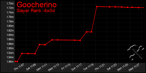 Last 31 Days Graph of Goocherino