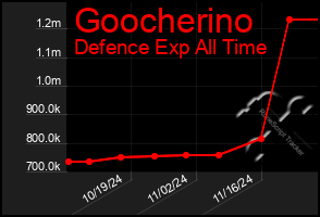 Total Graph of Goocherino