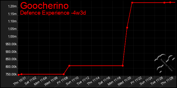 Last 31 Days Graph of Goocherino