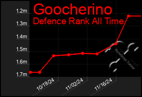 Total Graph of Goocherino