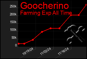 Total Graph of Goocherino