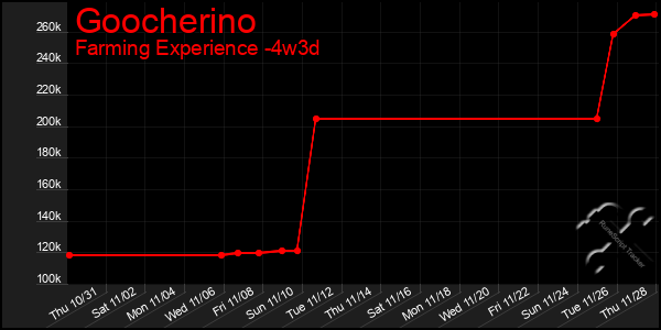 Last 31 Days Graph of Goocherino