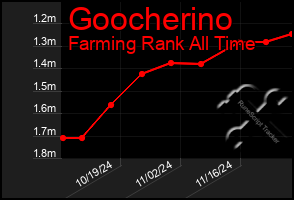 Total Graph of Goocherino