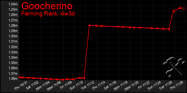 Last 31 Days Graph of Goocherino