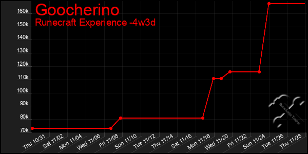 Last 31 Days Graph of Goocherino