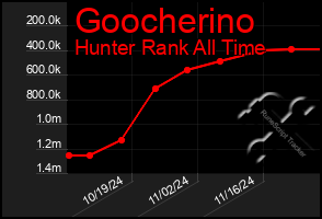 Total Graph of Goocherino