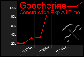 Total Graph of Goocherino