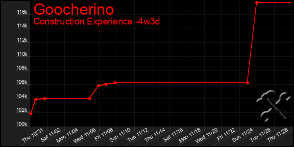 Last 31 Days Graph of Goocherino