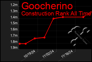 Total Graph of Goocherino