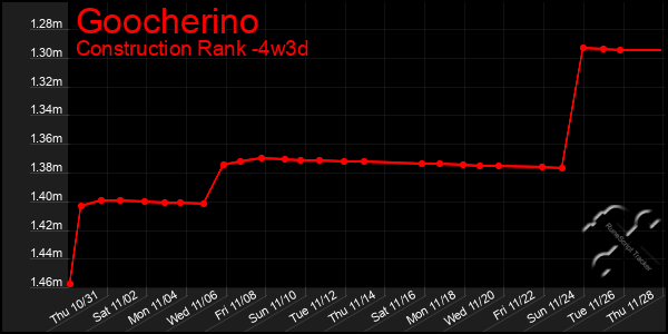 Last 31 Days Graph of Goocherino