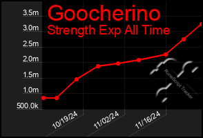 Total Graph of Goocherino