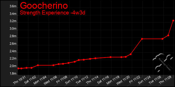 Last 31 Days Graph of Goocherino